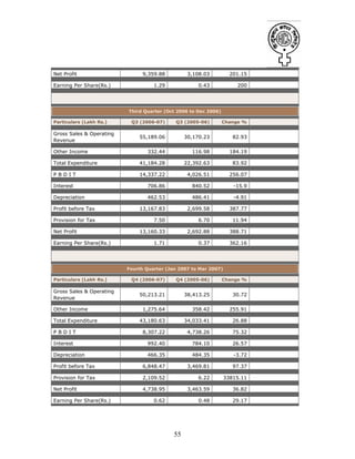 55
Net Profit 9,359.88 3,108.03 201.15
Earning Per Share(Rs.) 1.29 0.43 200
Third Quarter (Oct 2006 to Dec 2006)
Particulars (Lakh Rs.) Q3 (2006-07) Q3 (2005-06) Change %
Gross Sales & Operating
Revenue
55,189.06 30,170.23 82.93
Other Income 332.44 116.98 184.19
Total Expenditure 41,184.28 22,392.63 83.92
P B D I T 14,337.22 4,026.51 256.07
Interest 706.86 840.52 -15.9
Depreciation 462.53 486.41 -4.91
Profit before Tax 13,167.83 2,699.58 387.77
Provision for Tax 7.50 6.70 11.94
Net Profit 13,160.33 2,692.88 388.71
Earning Per Share(Rs.) 1.71 0.37 362.16
Fourth Quarter (Jan 2007 to Mar 2007)
Particulars (Lakh Rs.) Q4 (2006-07) Q4 (2005-06) Change %
Gross Sales & Operating
Revenue
50,213.21 38,413.25 30.72
Other Income 1,275.64 358.42 255.91
Total Expenditure 43,180.63 34,033.41 26.88
P B D I T 8,307.22 4,738.26 75.32
Interest 992.40 784.10 26.57
Depreciation 466.35 484.35 -3.72
Profit before Tax 6,848.47 3,469.81 97.37
Provision for Tax 2,109.52 6.22 33815.11
Net Profit 4,738.95 3,463.59 36.82
Earning Per Share(Rs.) 0.62 0.48 29.17
 