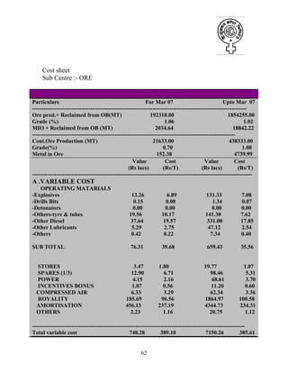 62
Cost sheet
Sub Centre :- ORE
Particulars For Mar 07 Upto Mar 07
------------------------------------------------------------------------------------------------------------------
Ore prod.+ Reclaimed from OB(MT) 192310.00 1854255.00
Grade (%) 1.06 1.02
MIO + Reclaimed from OB (MT) 2034.64 18842.22
------------------------------------------------------------------------------------------------------------
Cont.Ore Production (MT) 21633.00 438333.00
Grade(%) 0.70 1.08
Metal in Ore 152.38 4739.99
Value Cost Value Cost
(Rs lacs) (Rs/T) (Rs lacs) (Rs/T)
---------------------------------------------------------------------------------------------------------------------
A .VARIABLE COST
OPERATING MATARIALS
-Explosives 13.26 6.89 131.33 7.08
-Drills Bits 0.15 0.08 1.34 0.07
-Detonators 0.00 0.00 0.00 0.00
-Others-tyre & tubes 19.56 10.17 141.30 7.62
-Other Diesel 37.64 19.57 331.00 17.85
-Other Lubricants 5.29 2.75 47.12 2.54
-Others 0.42 0.22 7.34 0.40
SUB TOTAL 76.31 39.68 659.43 35.56
STORES 3.47 1.80 19.77 1.07
SPARES (1/3) 12.90 6.71 98.46 5.31
POWER 4.15 2.16 68.61 3.70
INCENTIVES BONUS 1.07 0.56 11.20 0.60
COMPRESSED AIR 6.33 3.29 62.34 3.36
ROYALITY 185.69 96.56 1864.97 100.58
AMORTISATION 456.13 237.19 4344.73 234.31
OTHERS 2.23 1.16 20.75 1.12
-----------------------------------------------------------------------------------------------------------------
Total variable cost 748.28 389.10 7150.26 385.61
 