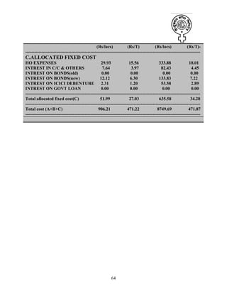 64
(Rs/lacs) (Rs/T) (Rs/lacs) (Rs/T)-
----------------------------------------------------------------------------------------------------------------------
C.ALLOCATED FIXED COST
HO EXPENSES 29.93 15.56 333.88 18.01
INTREST IN C/C & OTHERS 7.64 3.97 82.43 4.45
INTREST ON BONDS(old) 0.00 0.00 0.00 0.00
INTREST ON BONDS(new) 12.12 6.30 133.83 7.22
INTREST ON ICICI DEBENTURE 2.31 1.20 53.58 2.89
INTREST ON GOVT LOAN 0.00 0.00 0.00 0.00
----------------------------------------------------------------------------------------------------------------------
Total allocated fixed cost(C) 51.99 27.03 635.58 34.28
----------------------------------------------------------------------------------------------------------------------
Total cost (A+B+C) 906.21 471.22 8749.69 471.87
----------------------------------------------------------------------------------------------------------------------
 