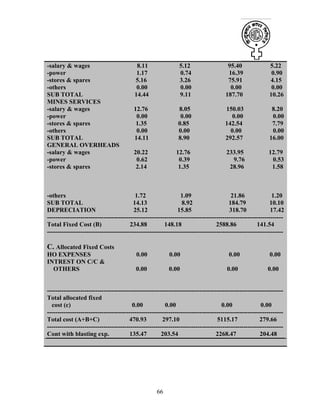 66
-salary & wages 8.11 5.12 95.40 5.22
-power 1.17 0.74 16.39 0.90
-stores & spares 5.16 3.26 75.91 4.15
-others 0.00 0.00 0.00 0.00
SUB TOTAL 14.44 9.11 187.70 10.26
MINES SERVICES
-salary & wages 12.76 8.05 150.03 8.20
-power 0.00 0.00 0.00 0.00
-stores & spares 1.35 0.85 142.54 7.79
-others 0.00 0.00 0.00 0.00
SUB TOTAL 14.11 8.90 292.57 16.00
GENERAL OVERHEADS
-salary & wages 20.22 12.76 233.95 12.79
-power 0.62 0.39 9.76 0.53
-stores & spares 2.14 1.35 28.96 1.58
-others 1.72 1.09 21.86 1.20
SUB TOTAL 14.13 8.92 184.79 10.10
DEPRECIATION 25.12 15.85 318.70 17.42
-----------------------------------------------------------------------------------------------------------------
Total Fixed Cost (B) 234.88 148.18 2588.86 141.54
-----------------------------------------------------------------------------------------------------------------
C. Allocated Fixed Costs
HO EXPENSES 0.00 0.00 0.00 0.00
INTREST ON C/C &
OTHERS 0.00 0.00 0.00 0.00
-----------------------------------------------------------------------------------------------------------------
Total allocated fixed
cost (c) 0.00 0.00 0.00 0.00
-----------------------------------------------------------------------------------------------------------------
Total cost (A+B+C) 470.93 297.10 5115.17 279.66
-----------------------------------------------------------------------------------------------------------------
Cont with blasting exp. 135.47 203.54 2268.47 204.48
 