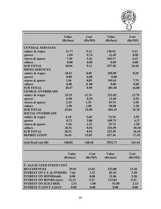 68
---------------------------------------------------------------------------------------------------------------
Value Cost Value Cost
(Rs/lacs) (Rs/M3) (Rs/lacs) (Rs/M3)
---------------------------------------------------------------------------------------------------------------
CENTRAL SERVICES
-salary & wages 11.77 5.12 130.92 5.22
-power 1.69 0.74 22.49 0.90
-stores & spares 7.49 3.26 104.17 4.15
-others 0.00 0.00 0.00 0.00
SUB TOTAL 20.96 9.11 257.58 10.26
MINES SERVICES
-salary & wages 18.51 8.05 205.89 8.20
-power 0.00 0.00 0.00
-stores & spares 1.96 0.85 195.61 7.79
-others 0.00 0. 00 0.00 0.00
SUB TOTAL 20.47 8.90 401.50 16.00
GENRAL OVERHEADS
-salary & wages 29.35 12.76 321.05 12.79
-power 0.90 0.39 13.40 0.53
-stores & spares 3.10 1.35 39.74 1.58
-others 2.50 1.09 30.00 1.20
SUB TOTAL 35.84 15.58 404.19 16.10
SOCIAL OVERHEADS
-salary & wages 6.18 2.68 74.10 2.95
-power 8.73 3.80 109.75 4.37
-stores & spares 3.10 1.35 39.74 1.58
-others 20.51 8.92 253.59 10.10
SUB TOTAL 20.51 8.92 253.59 10.10
DEPRECATION 36.45 15.85 437.36 17.42
---------------------------------------------------------------------------------------------------------------
total fixed cost (B) 340.82 148.18 3552.71 141.54
---------------------------------------------------------------------------------------------------------------
Value Cost Value Cost
(Rs/lacs) (Rs/M3) (Rs/lacs) (Rs/M3)
---------------------------------------------------------------------------------------------------------------
C.ALLOCATED FIXED COST
HO EXPENCES 29.93 13.01 333.88 13.30
INTREST ON C/C & OTHERS 7.64 3.32 82.43 3.28
INTREST ON BONDS(old) 0.00 0.00 31.86 3.28
INTREST ON BONDS (new) 12.12 5.27 133.83 5.33
INTREST ON ICICI DEB. 2.31 1.00 53.58 2.13
INTREST N GOVT .LOAN 0.00 0.00 0.00 0.00
 