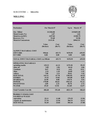 70
SUB CENTRE :- MILLING
MILLING
Particulars For March 07 Up to March 07
Ore Milled 211284.00 2154691.00
Metal Grade (%) 1.07 1.04
Metal in ore(MT) 2257.82 22305.79
Recovery (%) 93.68 93.98
Metal in Concentrate 2115.18 20963.51
Value Cost Value Cost
(Rs/lacs) (Rs/T) (Rs/lacs) (Rs/T)
A.INPUT MATARIAL COST
OWN ORE 958.66 453.73 9470.95 439.55
IUT ORE 0.00 0.00 0.00 0.00
------------------------------------------------------------------------------------------------------------------------
TOTAL INPUT MATARIAL COST (A) 958.66 453.73 9470.95 439.55
------------------------------------------------------------------------------------------------------------------------
OPERATING MATARIALS
-grinding media 129.33 61.21 1275.30 59.19
-pine oil 3.89 1.84 44.44 2.06
-xanthate 0.67 0.32 6.62 0.31
-lime 2.32 1.10 26.85 1.25
-others 7.00 3.31 30.62 1.42
SUB TOTAL 143.21 67.78 1383.82 64.22
STORES 33.42 15.82 183.00 8.49
SPARES(1/3) 16.90 8.00 118.76 5.51
POWER 178.80 84.63 1963.26 91.12
INCENTIVES 4.89 2.32 58.70 2.72
WATER 29.45 13.94 313.85 14.57
------------------------------------------------------------------------------------------------------------------------
Total Variable Cost (B) 406.68 192.48 4021.39 186.63
------------------------------------------------------------------------------------------------------------------------
B.DIRECT FIXED COST
SALRIES & WAGES
-operation 25.11 11.88 279.29 12.96
-repairs & maintenance 27.34 12.94 304.15 14.12
SUB TOTAL 52.45 24.82 583.44 27.08
 