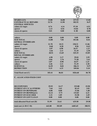 71
SPARES (2/3) 33.80 16.00 237.53 11.02
CONTRACTUAL REPAIRS 22.76 12.90 182.52 8.47
CENTRAL SERVICES
-salary & wages 8.74 4.14 97.18 4.51
-power 1.13 0.54 15.04 0.70
-stores & spares 5.01 0.00 0. 00 0.00
------------------------------------------------------------------------------------------------------------------------
------------------------------------------------------------------------------------------------------------------------
-others 0.00 0.00 0.00 0.00
SUB TOTAL 14.88 7.04 181.86 8.44
GENRAL OVERHEADS
-salary & wages 21.78 10.31 238.31 11.06
-power 0.60 0.28 8.96 0.42
-stores & spares 2.07 0.98 26.57 1.23
-others 4.46 2.11 51.35 2.38
SUB TOTAL 28.91 13.69 325.19 15.09
SOCIAL OVERHEADS
-salary & wages 4.58 2.17 55.01 2.55
-power 5.84 2.76 73.38 3.41
-stores & spares 2.07 0.98 26.57 1.23
-others 4.46 2.11 51.35 2.38
SUBTOTAL 16.95 8.02 206.31 9.57
DEPRECTION 9.15 4.33 109.84 5.10
------------------------------------------------------------------------------------------------------------------------
Total fixed cost (C) 183.41 86.81 1826.68 84.78
------------------------------------------------------------------------------------------------------------------------
C. ALLOCATED FIXED COST
HO EXPENSES 29.93 14.17 333.88 15.50
INTREST ON C/C & OTHERS 7.64 3.61 82.43 3.83
INTREST ON BONDS(old) 0.00 0.00 31.86 1.48
INTREST ON BONDS(new) 12.12 5.73 133.83 6.21
INTREST ON ICICI DEB 2.31 1.09 53.58 2.49
INTREST ON GOVT.LOAN 0.00 0.00 0.00 0.00
------------------------------------------------------------------------------------------------------------------------
total allocated fixed cost (D) 51.99 24.61 635.58 29.50
------------------------------------------------------------------------------------------------------------------------
total cost (A+B+C+D) 642.08 303.89 6483.65 300.91
-------------------------------------------------------------------------------------------------------
 
