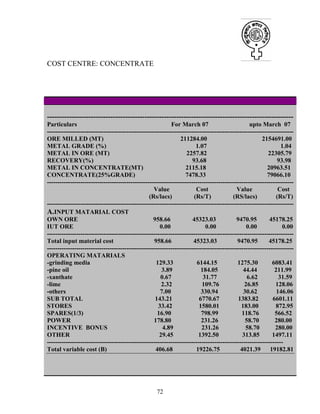 72
COST CENTRE: CONCENTRATE
-----------------------------------------------------------------------------------------------------
Particulars For March 07 upto March 07
----------------------------------------------------------------------------------------------------------------------
ORE MILLED (MT) 211284.00 2154691.00
METAL GRADE (%) 1.07 1.04
METAL IN ORE (MT) 2257.82 22305.79
RECOVERY(%) 93.68 93.98
METAL IN CONCENTRATE(MT) 2115.18 20963.51
CONCENTRATE(25%GRADE) 7478.33 79066.10
----------------------------------------------------------------------------------------------------------------------
Value Cost Value Cost
(Rs/lacs) (Rs/T) (RS/lacs) (Rs/T)
----------------------------------------------------------------------------------------------------------------------
A.INPUT MATARIAL COST
OWN ORE 958.66 45323.03 9470.95 45178.25
IUT ORE 0.00 0.00 0.00 0.00
----------------------------------------------------------------------------------------------------------------------
Total input material cost 958.66 45323.03 9470.95 45178.25
----------------------------------------------------------------------------------------------------------------------
OPERATING MATARIALS
-grinding media 129.33 6144.15 1275.30 6083.41
-pine oil 3.89 184.05 44.44 211.99
-xanthate 0.67 31.77 6.62 31.59
-lime 2.32 109.76 26.85 128.06
-others 7.00 330.94 30.62 146.06
SUB TOTAL 143.21 6770.67 1383.82 6601.11
STORES 33.42 1580.01 183.00 872.95
SPARES(1/3) 16.90 798.99 118.76 566.52
POWER 178.80 231.26 58.70 280.00
INCENTIVE BONUS 4.89 231.26 58.70 280.00
OTHER 29.45 1392.50 313.85 1497.11
-----------------------------------------------------------------------------------------------------------------
Total variable cost (B) 406.68 19226.75 4021.39 19182.81
 