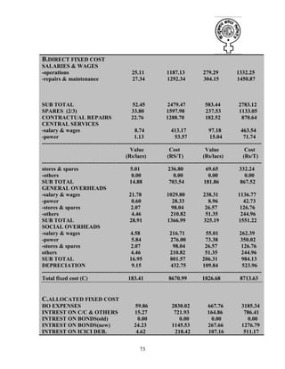 73
B.DIRECT FIXED COST
SALARIES & WAGES
-operations 25.11 1187.13 279.29 1332.25
-repairs & maintenance 27.34 1292.34 304.15 1450.87
SUB TOTAL 52.45 2479.47 583.44 2783.12
SPARES (2/3) 33.80 1597.98 237.53 1133.05
CONTRACTUAL REPAIRS 22.76 1288.70 182.52 870.64
CENTRAL SERVICES
-salary & wages 8.74 413.17 97.18 463.54
-power 1.13 53.57 15.04 71.74
----------------------------------------------------------------------------------------------------------------------
Value Cost Value Cost
(Rs/lacs) (RS/T) (Rs/lacs) (Rs/T)
----------------------------------------------------------------------------------------------------------------------
stores & spares 5.01 236.80 69.65 332.24
-others 0.00 0.00 0.00 0.00
SUB TOTAL 14.88 703.54 181.86 867.52
GENERAL OVERHEADS
-salary & wages 21.78 1029.80 238.31 1136.77
-power 0.60 28.33 8.96 42.73
-stores & spares 2.07 98.04 26.57 126.76
-others 4.46 210.82 51.35 244.96
SUB TOTAL 28.91 1366.99 325.19 1551.22
SOCIAL OVERHEADS
-salary & wages 4.58 216.71 55.01 262.39
-power 5.84 276.00 73.38 350.02
-stores & spares 2.07 98.04 26.57 126.76
others 4.46 210.82 51.35 244.96
SUB TOTAL 16.95 801.57 206.31 984.13
DEPRECIATION 9.15 432.75 109.84 523.96
----------------------------------------------------------------------------------------------------------------------
Total fixed cost (C) 183.41 8670.99 1826.68 8713.63
C.ALLOCATED FIXED COST
HO EXPENSES 59.86 2830.02 667.76 3185.34
INTREST ON C/C & OTHERS 15.27 721.93 164.86 786.41
INTREST ON BONDS(old) 0.00 0.00 0.00 0.00
INTREST ON BONDS(new) 24.23 1145.53 267.66 1276.79
INTREST ON ICICI DEB. 4.62 218.42 107.16 511.17
 