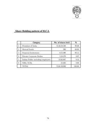 76
Share Holding pattern of H.C.L
 