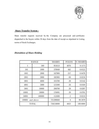 77
Share Transfer System :
Share transfer requests received by the Company are processed and certificates
dispatched to the buyers within 30 days from the date of receipt as stipulated in Listing
norms of Stock Exchanges.
Distrubtion of Share Holding
 