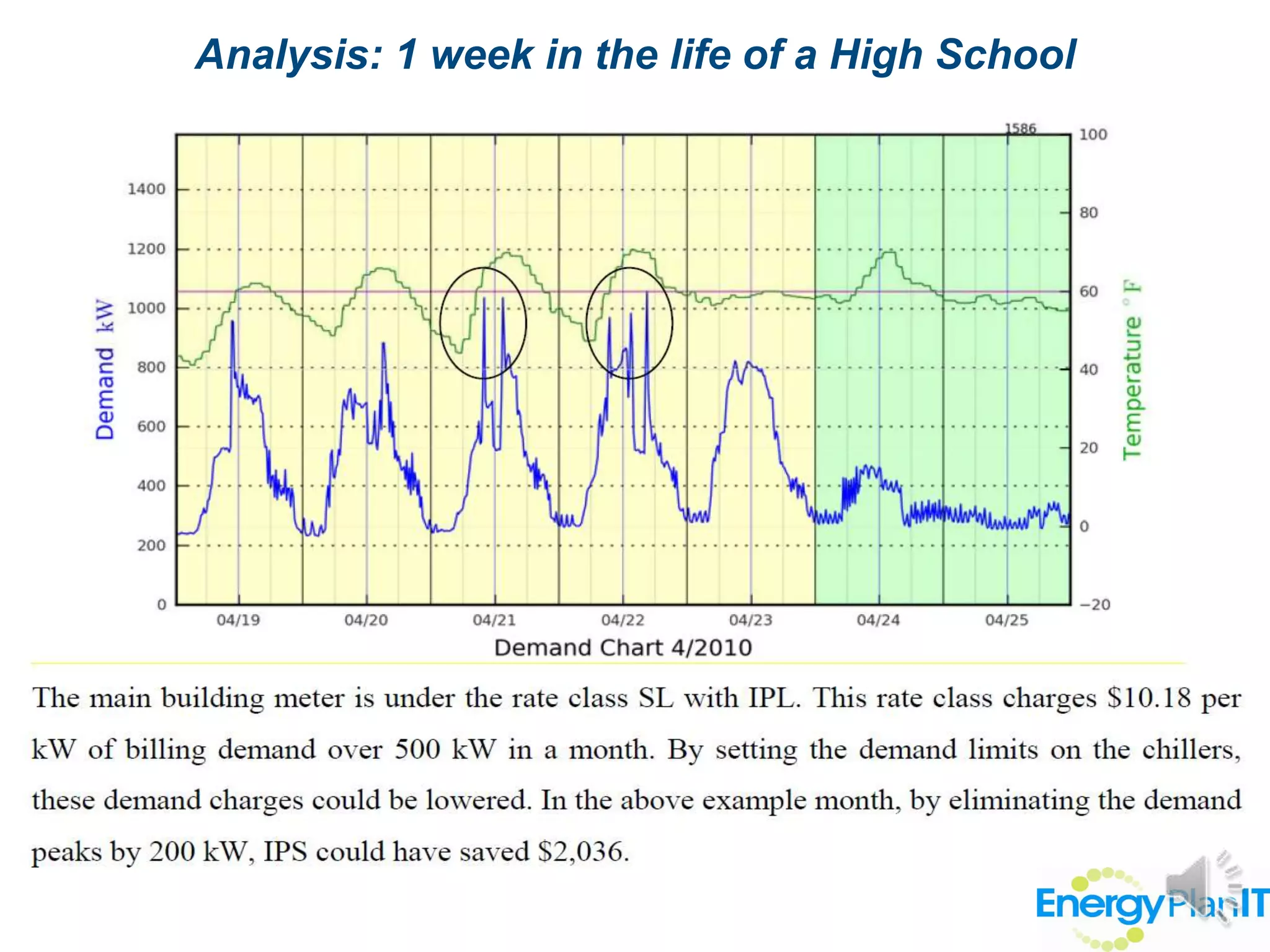 Analysis: 1 week in the life of a High School