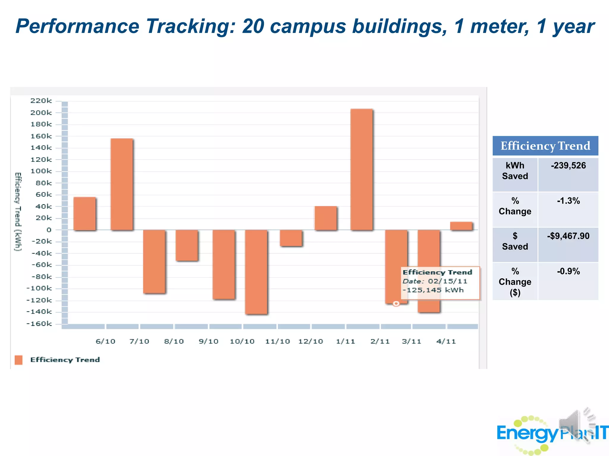 Performance Tracking: 20 campus buildings, 1 meter, 1 year