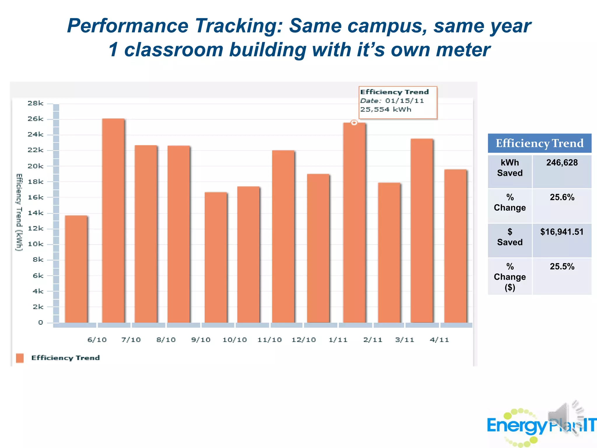 Performance Tracking: Same campus, same year                                        1 classroom building with it’s own meter