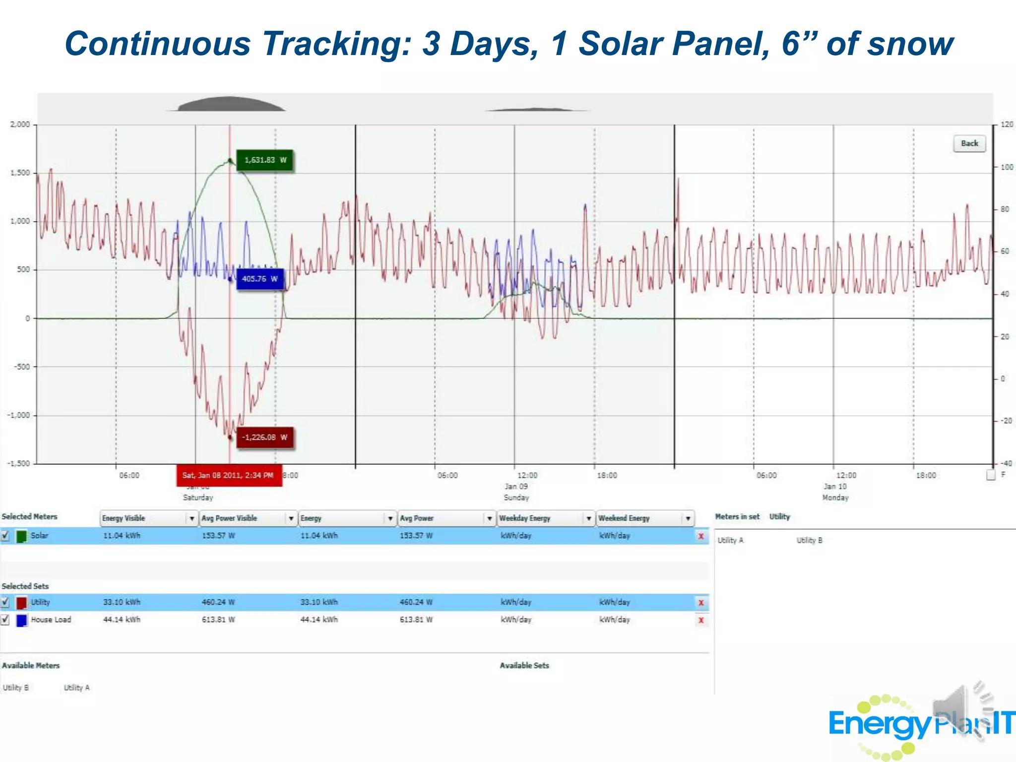 Continuous Tracking: 3 Days, 1 Solar Panel, 6” of snow