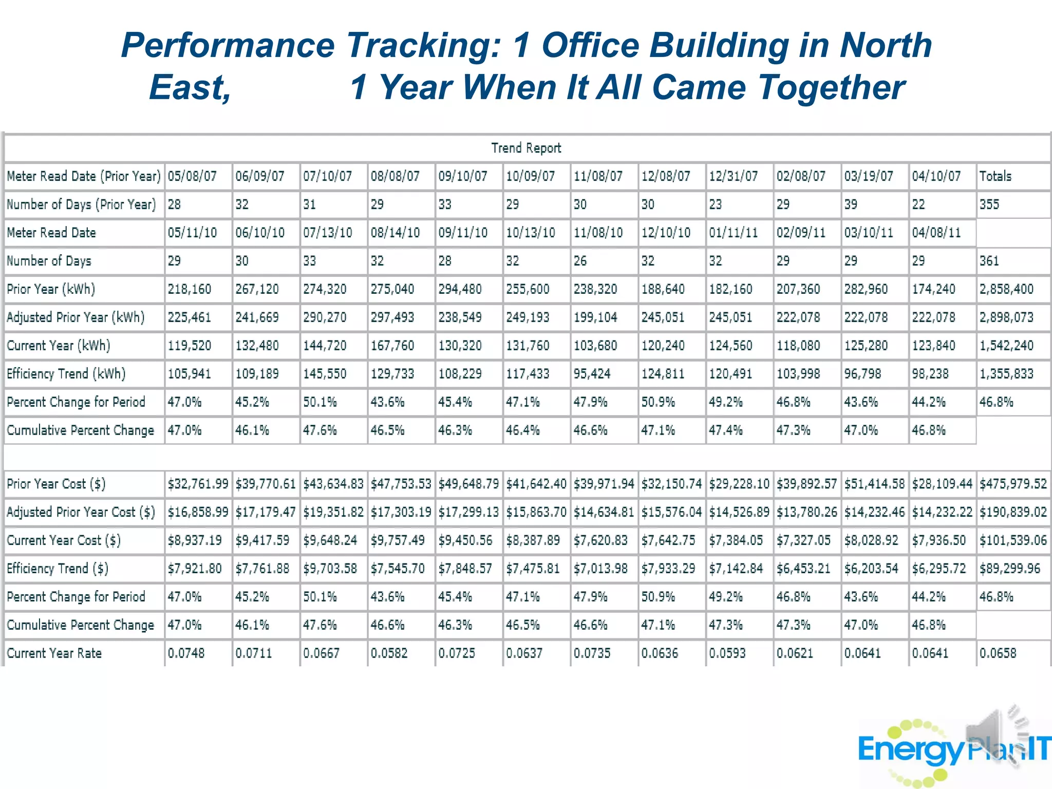Performance Tracking: 1 Office Building in North East,            1 Year When It All Came Together