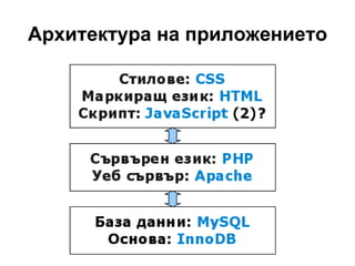 Архитектура на приложението 