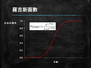 羅吉斯函數
0.0
0.2
0.4
0.6
0.8
1.0
有病的機率
年齢
 