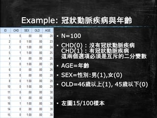 Example: 冠狀動脈疾病與年齡
▪ N=100
▪ CHD(0) : 沒有冠狀動脈疾病
CHD(1) : 有冠狀動脈疾病
這兩個選項必須是互斥的二分變數
▪ AGE=年齡
▪ SEX=性別:男(1),女(0)
▪ OLD=46歲以上(1), 45歲以下(0)
▪ 左圖15/100樣本
 