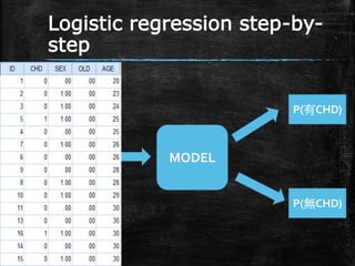 Logistic regression step-by-
step
MODEL
P(有CHD)
P(無CHD)
 