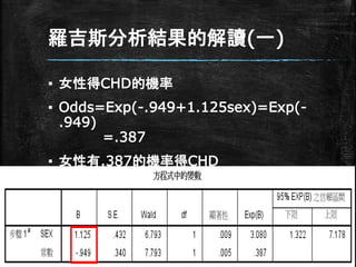 羅吉斯分析結果的解讀(一)
▪ 女性得CHD的機率
▪ Odds=Exp(-.949+1.125sex)=Exp(-
.949)
=.387
▪ 女性有.387的機率得CHD
 