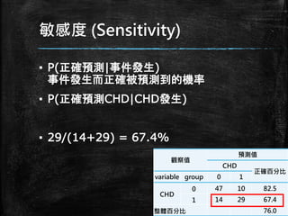 敏感度 (Sensitivity)
▪ P(正確預測|事件發生)
事件發生而正確被預測到的機率
▪ P(正確預測CHD|CHD發生)
▪ 29/(14+29) = 67.4%
觀察值
預測值
CHD
正確百分比
variable group 0 1
CHD
0 47 10 82.5
1 14 29 67.4
整體百分比 76.0
 