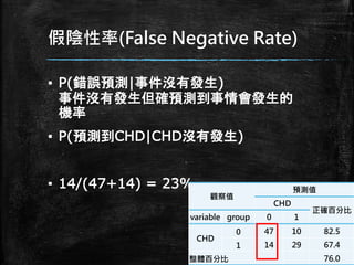 假陰性率(False Negative Rate)
▪ P(錯誤預測|事件沒有發生)
事件沒有發生但確預測到事情會發生的
機率
▪ P(預測到CHD|CHD沒有發生)
▪ 14/(47+14) = 23%
觀察值
預測值
CHD
正確百分比
variable group 0 1
CHD
0 47 10 82.5
1 14 29 67.4
整體百分比 76.0
 