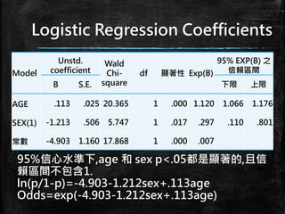Logistic Regression Coefficients
Model
Unstd.
coefficient
Wald
Chi-
square
df 顯著性 Exp(B)
95% EXP(B) 之
信賴區間
B S.E. 下限 上限
AGE .113 .025 20.365 1 .000 1.120 1.066 1.176
SEX(1) -1.213 .506 5.747 1 .017 .297 .110 .801
常數 -4.903 1.160 17.868 1 .000 .007
95%信心水準下,age 和 sex p<.05都是顯著的,且信
賴區間不包含1.
ln(p/1-p)=-4.903-1.212sex+.113age
Odds=exp(-4.903-1.212sex+.113age)
 