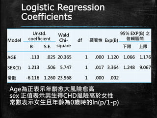 Logistic Regression
Coefficients
Model
Unstd.
coefficient
Wald
Chi-
square
df 顯著性 Exp(B)
95% EXP(B) 之
信賴區間
B S.E. 下限 上限
AGE .113 .025 20.365 1 .000 1.120 1.066 1.176
SEX(1) 1.213 .506 5.747 1 .017 3.364 1.248 9.067
常數 -6.116 1.260 23.568 1 .000 .002
Age為正表示年齡愈大風險愈高
sex 正值表示男生得CHD風險高於女性
常數表示女生且年齡為0歲時的ln(p/1-p)
 