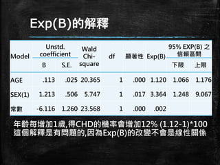 Exp(B)的解釋
Model
Unstd.
coefficient
Wald
Chi-
square
df 顯著性 Exp(B)
95% EXP(B) 之
信賴區間
B S.E. 下限 上限
AGE .113 .025 20.365 1 .000 1.120 1.066 1.176
SEX(1) 1.213 .506 5.747 1 .017 3.364 1.248 9.067
常數 -6.116 1.260 23.568 1 .000 .002
年齡每增加1歲,得CHD的機率會增加12% (1.12-1)*100
這個解釋是有問題的,因為Exp(B)的改變不會是線性關係
 