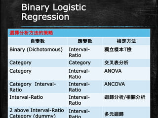 Binary Logistic
Regression
選擇分析方法的策略
自變數 應變數 檢定方法
Binary (Dichotomous) Interval-
Ratio
獨立樣本T檢
Category Category 交叉表分析
Category Interval-
Ratio
ANOVA
Category Interval-
Ratio
Interval-
Ratio
ANCOVA
Interval-Ratio Interval-
Ratio
迴歸分析/相關分析
2 above Interval-Ratio
Category (dummy)
Interval-
多元迴歸
 