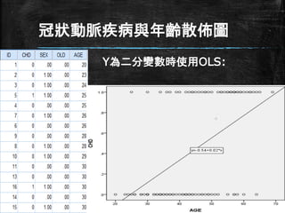冠狀動脈疾病與年齡散佈圖
Y為二分變數時使用OLS:
 