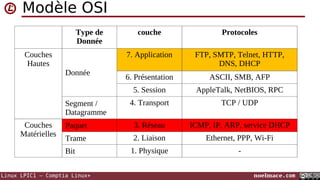 Modèle OSI
Type de
Donnée

couche

Protocoles

7. Application

FTP, SMTP, Telnet, HTTP,
DNS, DHCP

6. Présentation

ASCII, SMB, AFP

5. Session

AppleTalk, NetBIOS, RPC

4. Transport

TCP / UDP

Paquet

3. Réseau

ICMP, IP, ARP, service DHCP

Trame

2. Liaison

Ethernet, PPP, Wi-Fi

1. Physique

-

Couches
Hautes
Donnée

Segment /
Datagramme
Couches
Matérielles

Bit
Linux LPIC1 – Comptia Linux+

noelmace.com

 