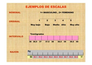 NOMINAL
ORDINAL
INTERVALO
1= MASCULINO , 2= FEMENINO
1 2 3 4 5
Muy bajo Bajo Medio Alto Muy alto
EJEMPLOS DE ESCALAS
RAZÓN Kg
50 50.1 50.2 50.3 50.4 50.5 50.6 50.7 50.8 50.9 51
4039.53938.53837.53736.536
ºCentígrados
 