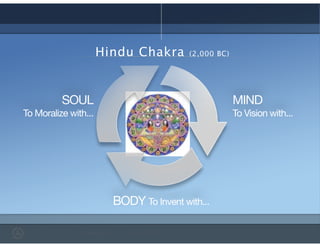 Hindu Chakra (2,000 BC)
MIND 

To Vision with...
BODY To Invent with...
SOUL

To Moralize with...
 