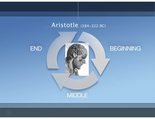 Aristotle (384-322 BC)
BEGINNING
MIDDLE
END
 