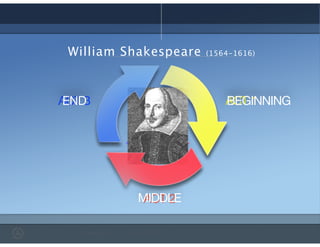 ACT 1
ACT 2
ACT 3 BEGINNING
MIDDLE
END
William Shakespeare (1564-1616)
 