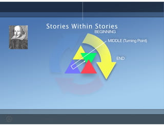 Stories Within Stories
Turning

Point
ACT 3

Conc.
MORAL

Turning

Point
BEGINNING
MIDDLE (Turning Point)
END
 