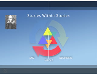 MORAL

Turning

Point
BEGINNING
MIDDLE
END
Turning

Point
Stories Within Stories
 