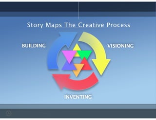 Story Maps The Creative Process
VISIONING
!
INVENTING
BUILDING 
 