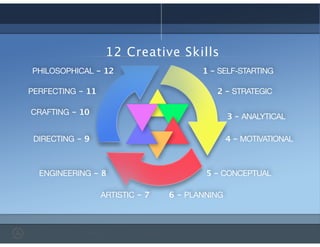 12 Creative Skills
1 - SELF-STARTING
2 - STRATEGIC
3 - ANALYTICAL
4 - MOTIVATIONAL
5 - CONCEPTUAL
6 - PLANNINGARTISTIC - 7
ENGINEERING - 8
DIRECTING - 9
CRAFTING - 10
PERFECTING - 11
PHILOSOPHICAL - 12
 