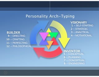Personality Arch-Typing
VISIONARY
INVENTOR
BUILDER
1 - SELF-STARTING
2 - STRATEGIC
3 - ANALYTICAL
4 - MOTIVATIONAL
5 - CONCEPTUAL
6 - PLANNING
7 - CONCEPTUAL
8 - ENGINEERING
9 - DIRECTING
10 - CRAFTING
11 - PERFECTING
12 - PHILOSOPHICAL
 
