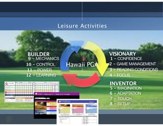 VISIONARY
INVENTOR
BUILDER
1 - CONFIDENCE
2 - GAME MANAGEMENT
3 - READING CONDITIONS
4 - FOCUS
5 - IMAGINATION
6 - ADAPTATION
7 - TOUCH
8 - SETUP
9 - MECHANICS
10 - CONTROL
11 - POWER
12 - LEARNING
Leisure Activities
Hawaii PGA
 