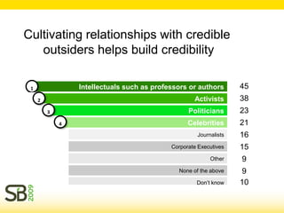 Spokespeople


                    Cultivating relationships with credible
                       outsiders helps build cr...