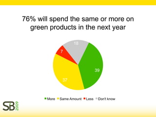 76% will spend the same or more on
  green products in the next year
 