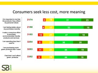 Consumers seek less cost, more meaning
       21/74


       21/68


       31/65


       32/64


       32/63


       3...