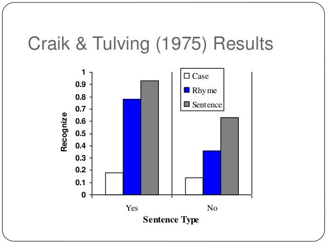 lop effect on memory types Levels of processing (lop) without any other instructions, warning people of upcoming memory test before they study (intentional study) produces better memory performance than if unwarrned (incidental study). lop effect on memory types Levels of processing (lop) without any other instructions, warning people of upcoming memory test before they study (intentional study) produces better memory performance than if unwarrned (incidental study).