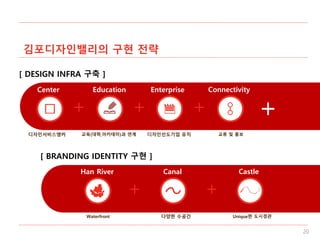 김포디자인밸리의 구현 전략
20
Center Education Enterprise Connectivity
디자인서비스앵커 교육(대학,아카데미)과 연계 교류 및 홍보디자인선도기업 유치
+
[ DESIGN INFRA 구축 ]
[ BRANDING IDENTITY 구현 ]
Han River Canal Castle
Waterfront Unique한 도시경관다양한 수공간
 