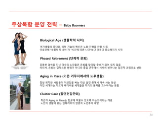 주상복합 분양 전략 – Baby Boomers
Biological Age (생물학적 나이)
여가생활의 증대와, 의학 기술의 혁신은 노화 진행을 완화 시킴
이로인해 “생물학적 나이”가 “시간에 따른 나이”보다 더욱더 중요해지기 시작
Phased Retirement (단계적 은퇴)
유용한 경력을 지닌 다수의 노인들은 은퇴를 맞이할 준비가 되어 있지 않음
따라서, 은퇴는 갑작스런 행위가 아니라 종일 근무에서 서서히 벗어나는 점진적 과정으로 변화
Aging in Place (기존 거주지에서의 노후생활)
정년 퇴직한 사람들이 이삿짐을 싸는 대신 살던 곳에서 계속 사는 현상
이전 세대와는 다르게 베이비붐 세대들은 자기의 둥지를 고수하려는 듯함
Cluster Care (집단건강관리)
최근의 Aging in Place는 한곳에 머물수 있도록 하는것이라는 개념
노인의 생활에 맞는 인테리어의 변경과 노인주거 개발
34
 