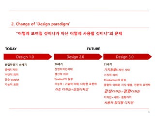 2. Change of ‘Design paradigm’
Design 2.0Design 1.0 Design 3.0
산업혁명기 19세기
공예디자인
수단적 의미
단순 output
기능적 표현
20세기
산업디자인시대
생산적 의미
Product의 일부
기능적ㆍ기술적 이해, 다양한 표현력
기초 디자인+감성디자인
21세기
가치창출디자인 시대
가치적 의미
Production의 중심
종합적 이해와 지식 활용, 전문적 표현력
감성디자인+경험디자인
디자인+사회ㆍ문화가치
사용자 참여형 디자인
TODAY FUTURE
“어떻게 보여질 것이냐가 아닌 어떻게 사용할 것이냐”의 문제
6
 