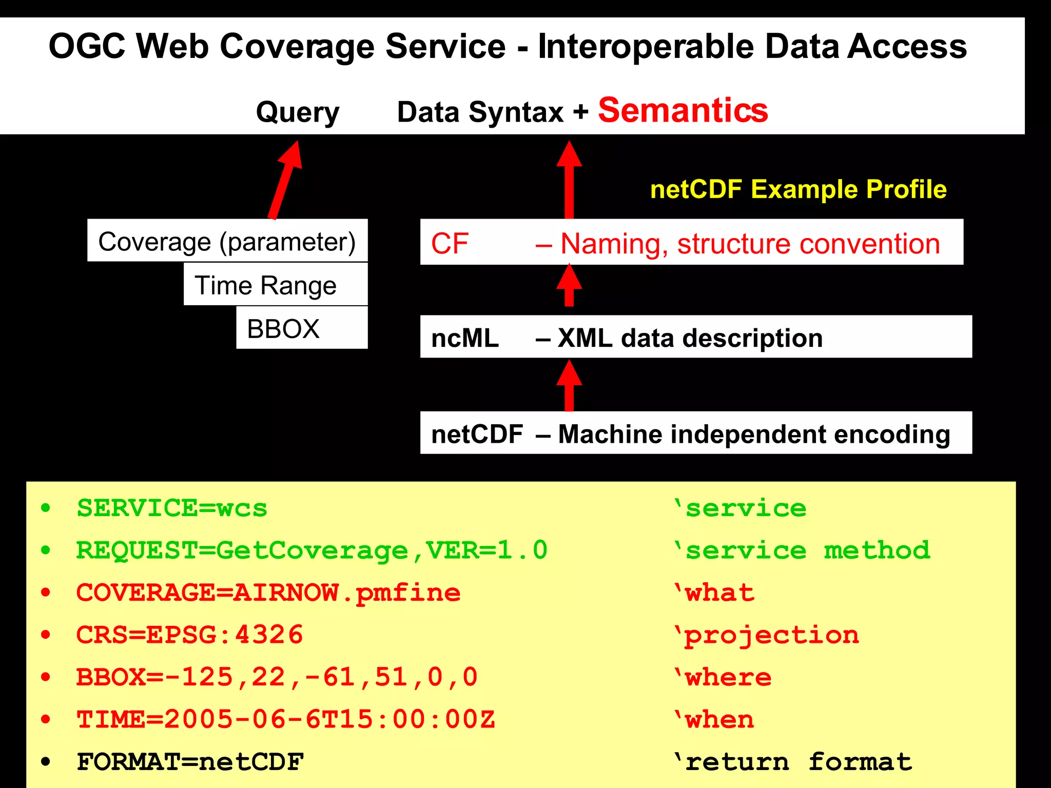WCS - Interoperable Data Access Service netCDF – Machine independent encoding  ncML – XML data description CF – Naming, structure convention  OGC Web Coverage Service - Interoperable Data Access   Query  Data Syntax +  Semantics Coverage (parameter)  BBOX Time Range netCDF Example Profile SERVICE=wcs ‘service REQUEST=GetCoverage,VER=1.0 ‘service method COVERAGE=AIRNOW.pmfine ‘what CRS=EPSG:4326 ‘projection BBOX=-125,22,-61,51,0,0 ‘where TIME=2005-06-6T15:00:00Z ‘when FORMAT=netCDF ‘return format 