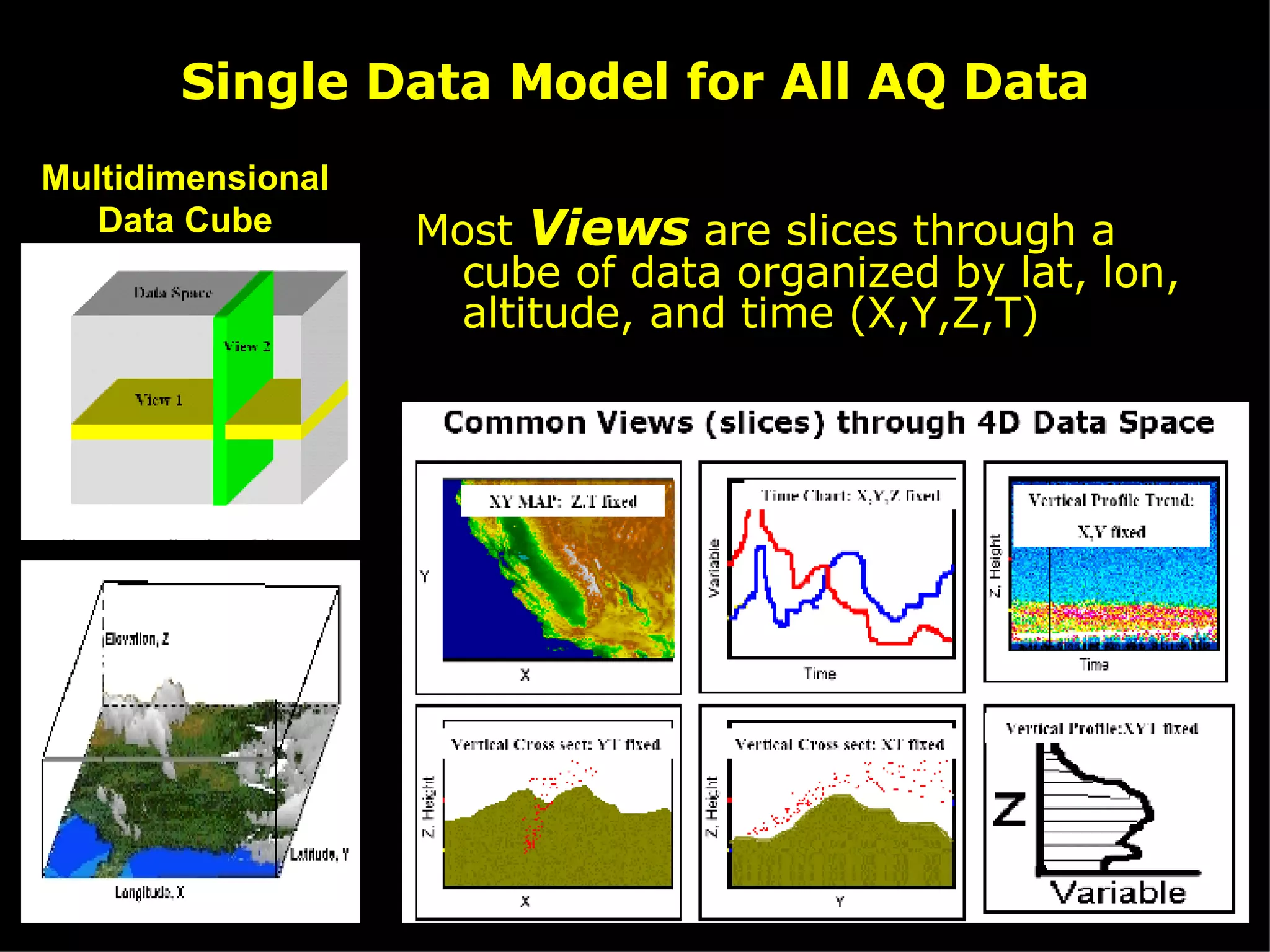 Single Data Model for All AQ Data Most  Views  are slices through a cube of data organized by lat, lon, altitude, and time (X,Y,Z,T) Multidimensional Data Cube 