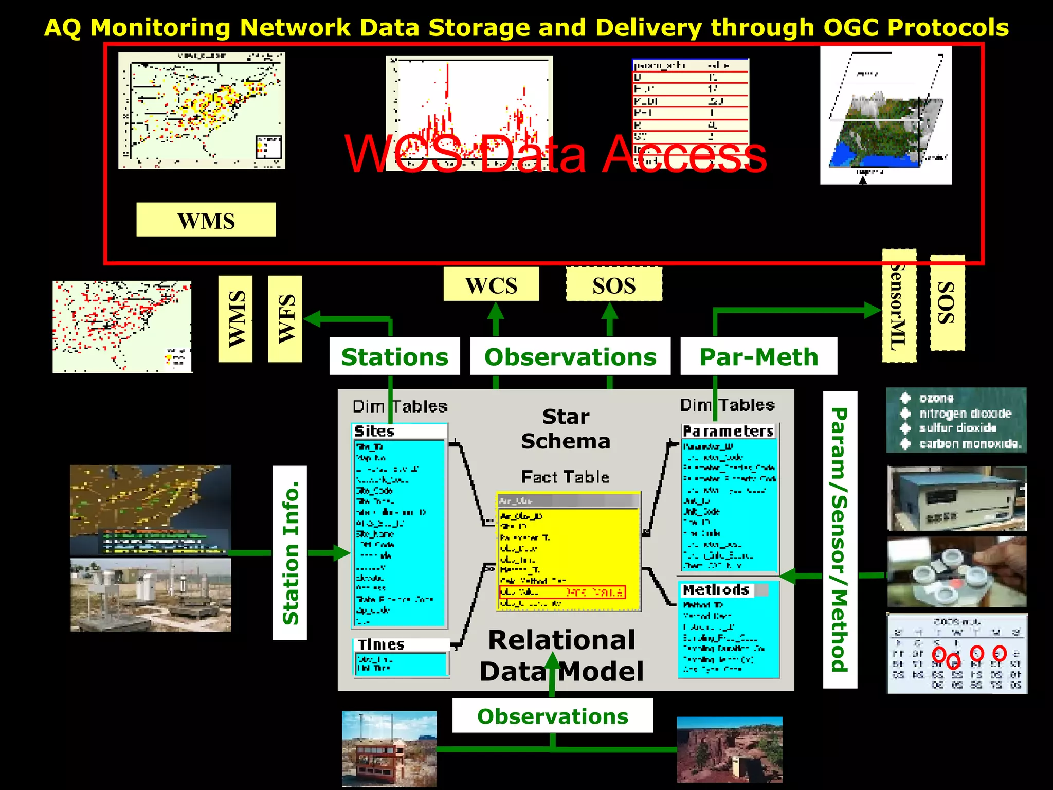 AQ Monitoring Network Data Storage and Delivery through OGC Protocols Relational Data Model Star Schema WMS WCS SOS SensorML WFS Observations Station Info. Param/Sensor/Method Data View Services WMS Stations Par-Meth Observations SOS WCS Data Access 