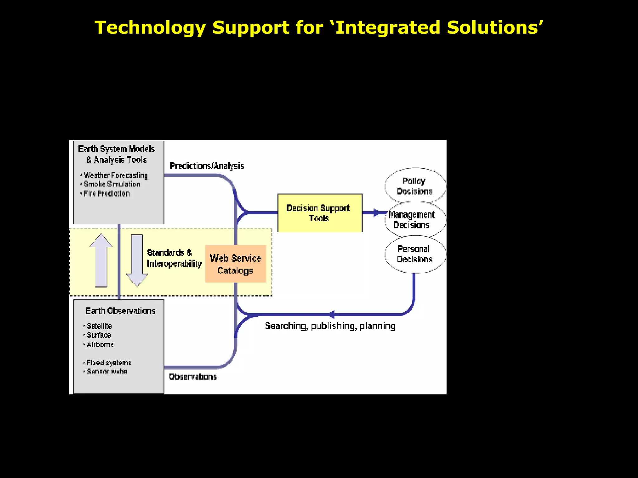 Technology Support for ‘Integrated Solutions’ Air Quality Information System 
